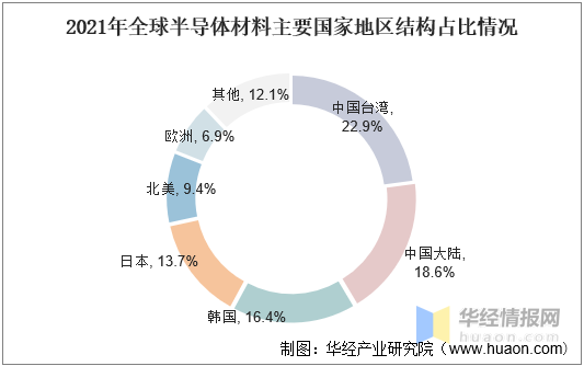 亿博电竞 亿博官网半导体材料都有哪些？半导体材料产业分类状况(图8)