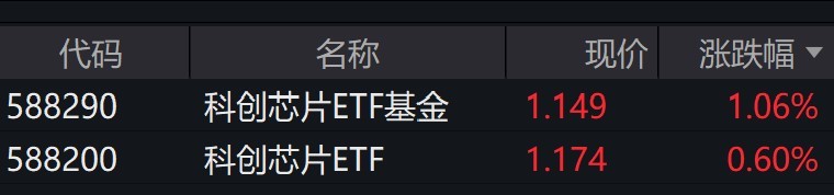 亿博电竞 亿博官网科创芯片股走强科创芯片ETF、ETF华安盘