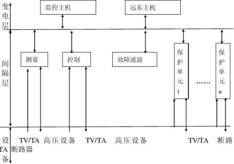 变电站综合自动化系统结构设计(报告)亿博电竞 亿博官网(图2)