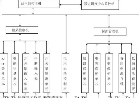变电站综合自动化系统结构设计(报告)亿博电竞 亿博官网(图4)