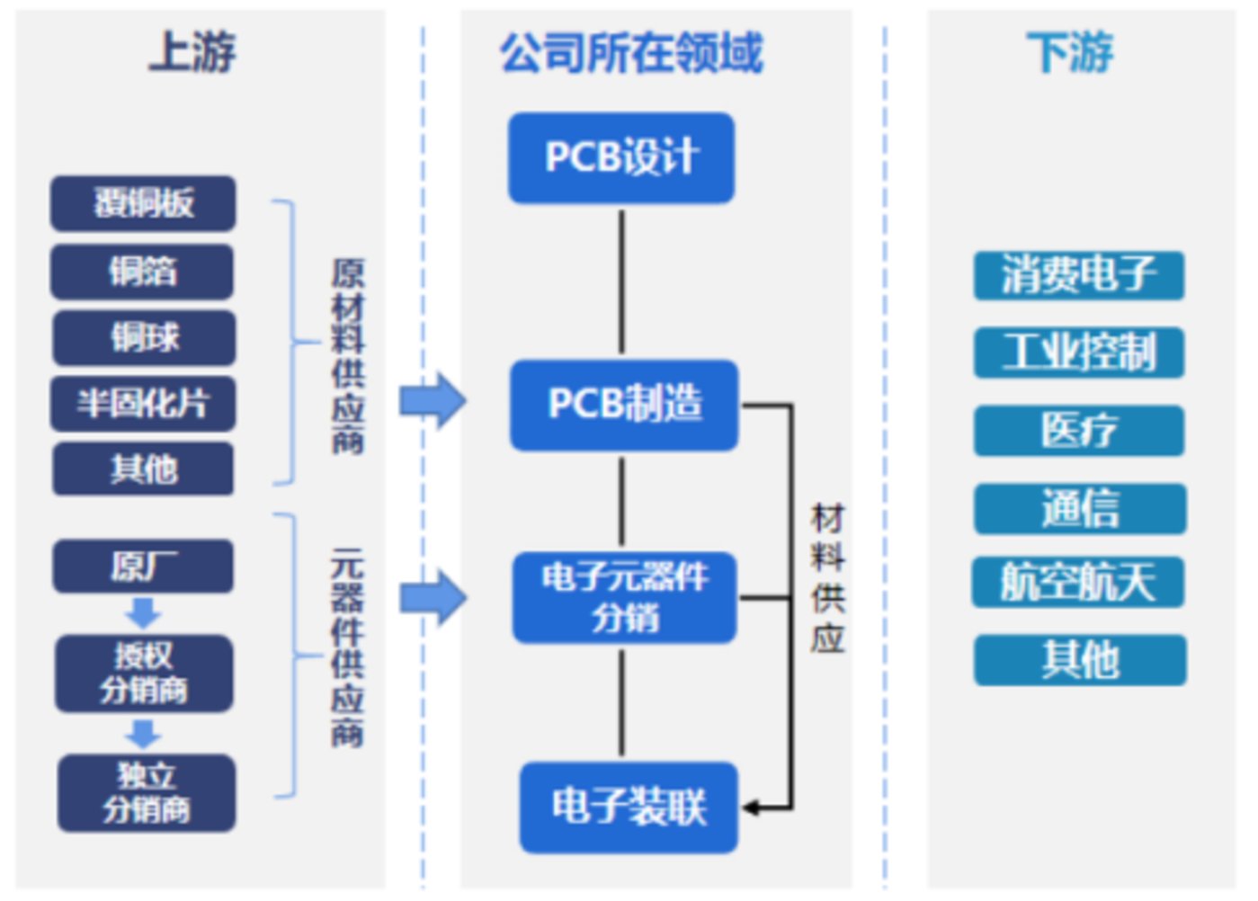 一块电路板三家排队上市这个隐形赛道有什么魔力？亿博电竞 亿博官网(图4)