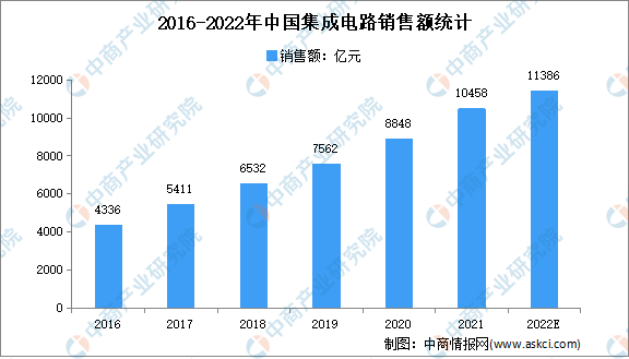 芯片价格降幅超80%：2022年中国芯片市场现状及投融资汇总分析亿博电竞 亿博官网(图1)