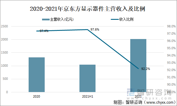 2021年中国显示器件分亿博电竞 亿博官网类及主要企业经营分析[图](图4)