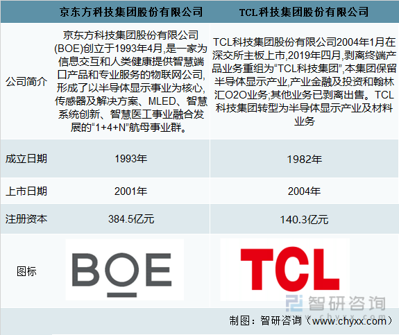2021年中国显示器件分亿博电竞 亿博官网类及主要企业经营分析[图](图2)