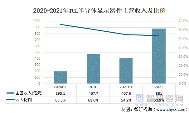 2021年中国显示器件分亿博电竞 亿博官网类及主要企业经营分析[图](图3)