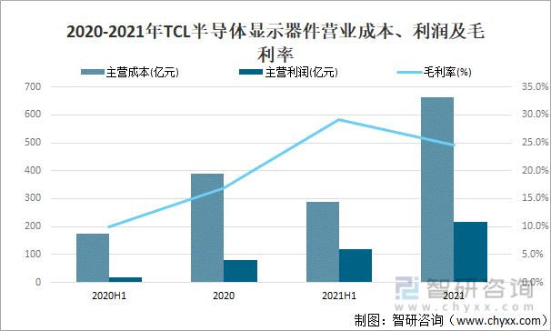2021年中国显示器件分亿博电竞 亿博官网类及主要企业经营分析[图](图5)