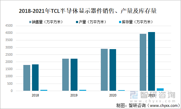 2021年中国显示器件分亿博电竞 亿博官网类及主要企业经营分析[图](图7)