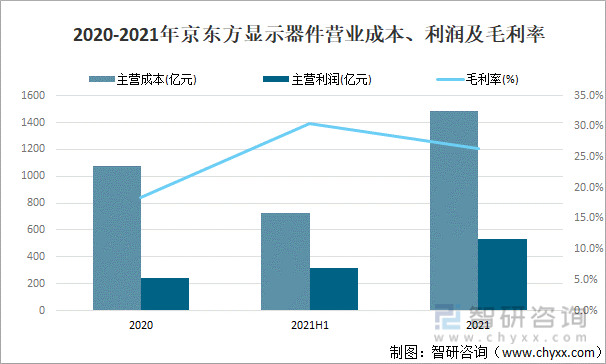 2021年中国显示器件分亿博电竞 亿博官网类及主要企业经营分析[图](图6)