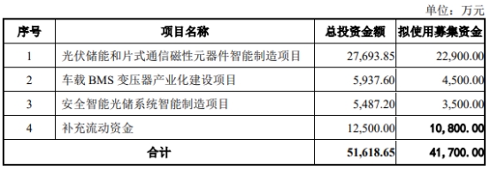 铭普光磁定增募不超417亿获深交所通过 国泰君安建功亿博电竞 亿博官网(图2)