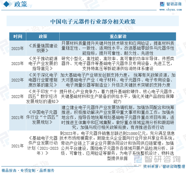 亿博电竞 亿博官网【行业趋势】2023年中国电子元器件行业发展政策、竞争格局及未来前景分析(图3)