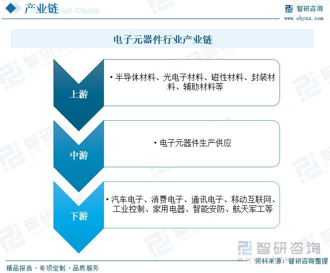 亿博电竞 亿博官网【行业趋势】2023年中国电子元器件行业发展政策、竞争格局及未来前景分析(图4)