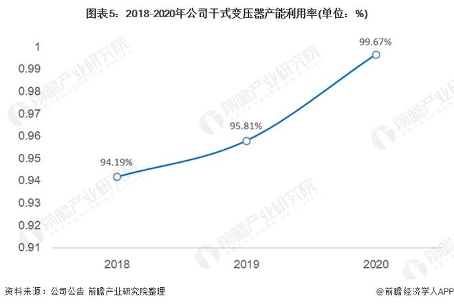 2021年中国干式变亿博电竞 亿博官网压器行业市场竞争格局(图5)