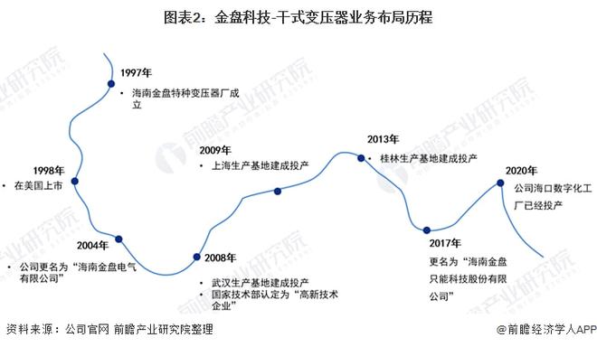 2021年中国干式变亿博电竞 亿博官网压器行业市场竞争格局(图2)
