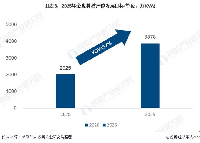 2021年中国干式变亿博电竞 亿博官网压器行业市场竞争格局(图8)