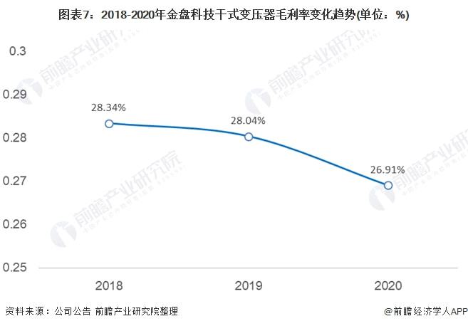 2021年中国干式变亿博电竞 亿博官网压器行业市场竞争格局(图7)