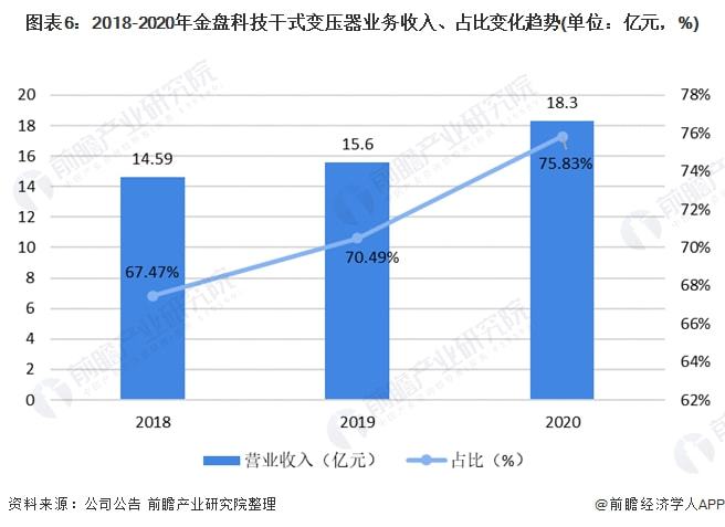 2021年中国干式变亿博电竞 亿博官网压器行业市场竞争格局(图6)