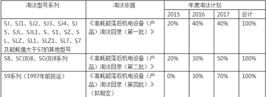 配电变压器能效提升 政策利好谁能争先？亿博电竞 亿博官网(图3)