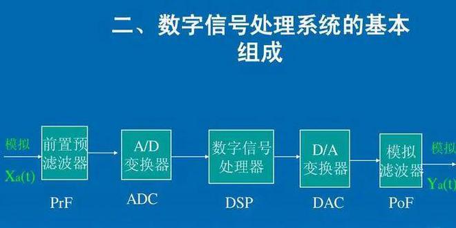 数字信号处理在电子元件亿博电竞 亿博官网中的应用与发展