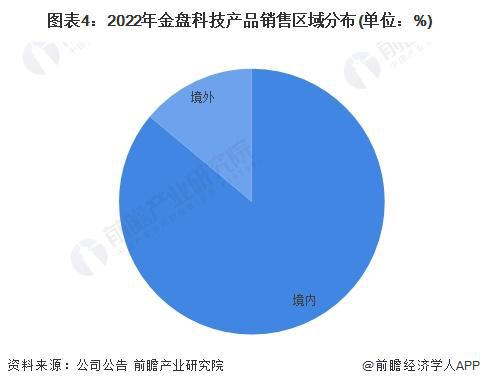 亿博电竞 亿博官网2023年中国无功补偿装置行业龙头分析——金盘科技：无功补偿装置全产业链龙头企业【组图】(图4)