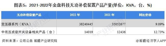 亿博电竞 亿博官网2023年中国无功补偿装置行业龙头分析——金盘科技：无功补偿装置全产业链龙头企业【组图】(图5)