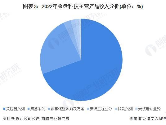亿博电竞 亿博官网2023年中国无功补偿装置行业龙头分析——金盘科技：无功补偿装置全产业链龙头企业【组图】(图3)