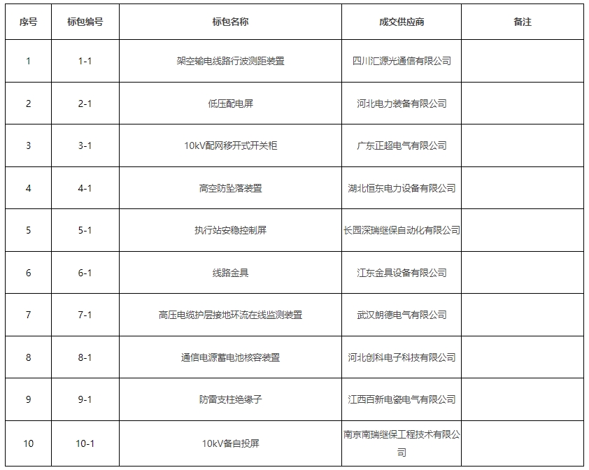 亿博电竞 亿博官网海南电网有限责任公司2023年第四批物资类