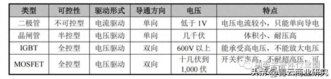 亿博电竞 亿博官网功率器件的分类及对比分析
