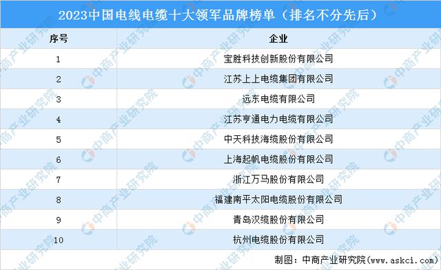 亿博电竞 亿博官网2023中国电线电缆十大领军品牌榜单
