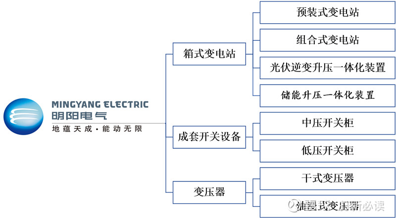 亿博电竞 亿博官网【打新必读】明阳电气估值分析箱式变电站、成