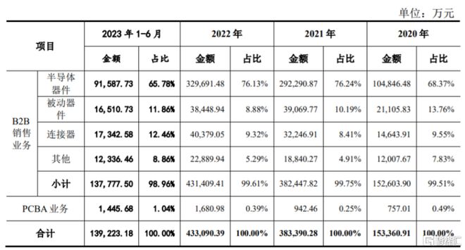 云汉芯城创业板IP亿博电竞 亿博官网O聚焦电子元器件分销领域业绩波动大(图3)