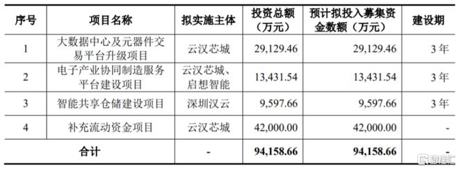 云汉芯城创业板IP亿博电竞 亿博官网O聚焦电子元器件分销领域业绩波动大(图2)