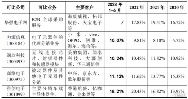 云汉芯城创业板IP亿博电竞 亿博官网O聚焦电子元器件分销领域业绩波动大(图6)