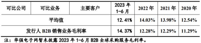 云汉芯城创业板IP亿博电竞 亿博官网O聚焦电子元器件分销领域业绩波动大(图7)