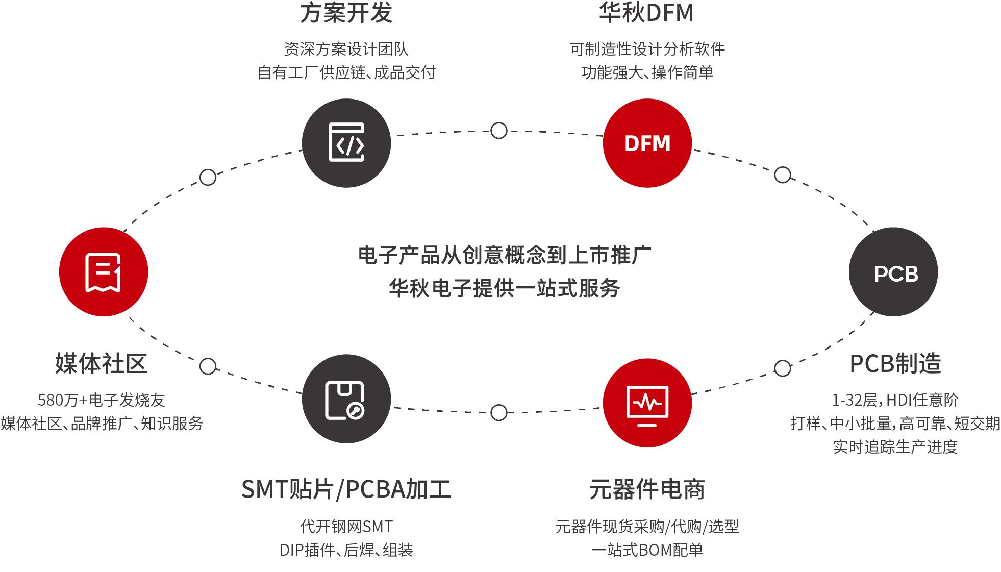 华秋电子：亿博电竞 亿博官网产业数字化先行者用一站式服务平台重塑电子产业(图3)