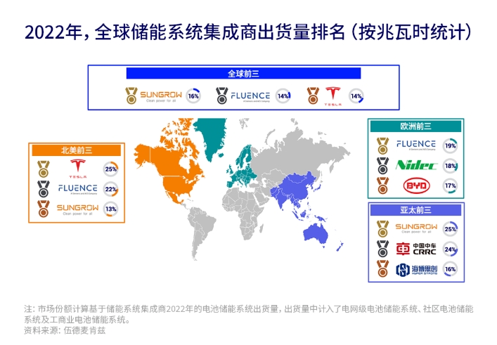 亿博电竞 亿博官网2022年全球前五大储能系统集成商市场占比高达62%(图1)
