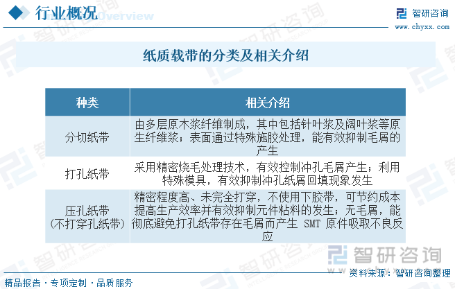 亿博电竞 亿博官网2023年中国纸质载带行业全景简析：电子元器件产业迅速发展为行业带来广阔发展空间[图](图1)