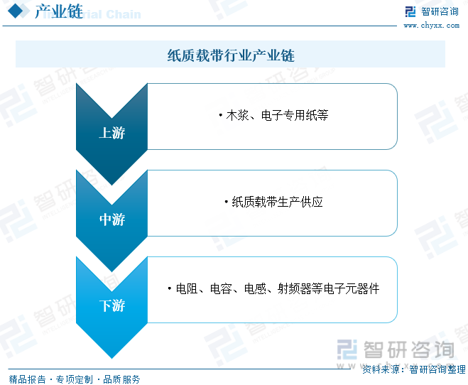 亿博电竞 亿博官网2023年中国纸质载带行业全景简析：电子元器件产业迅速发展为行业带来广阔发展空间[图](图3)
