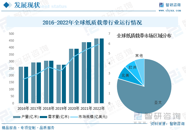 亿博电竞 亿博官网2023年中国纸质载带行业全景简析：电子元器件产业迅速发展为行业带来广阔发展空间[图](图5)