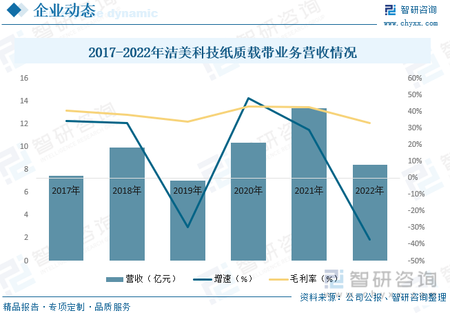 亿博电竞 亿博官网2023年中国纸质载带行业全景简析：电子元器件产业迅速发展为行业带来广阔发展空间[图](图7)