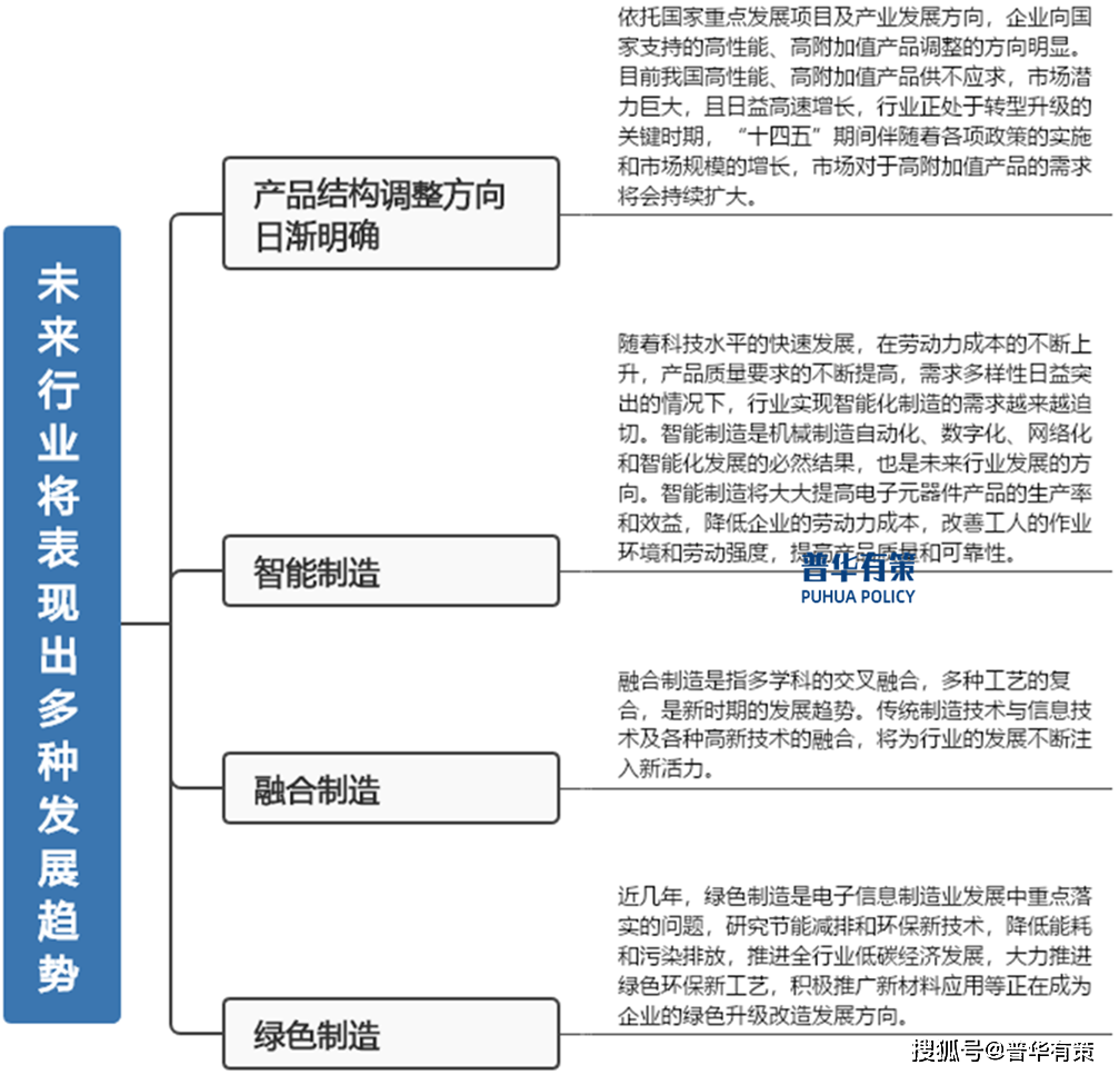 电子元器件行业未来发展趋势及行业壁亿博电竞 亿博官网垒分析(图2)