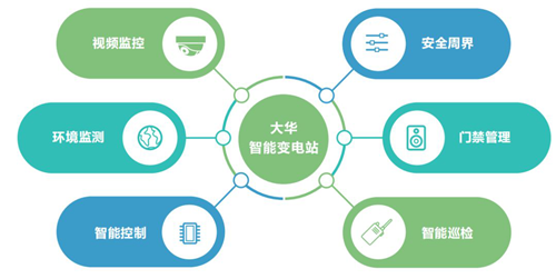 智能守护平稳运行 大华智能变电站方案为电亿博电竞 亿博官网网安全护航(图2)