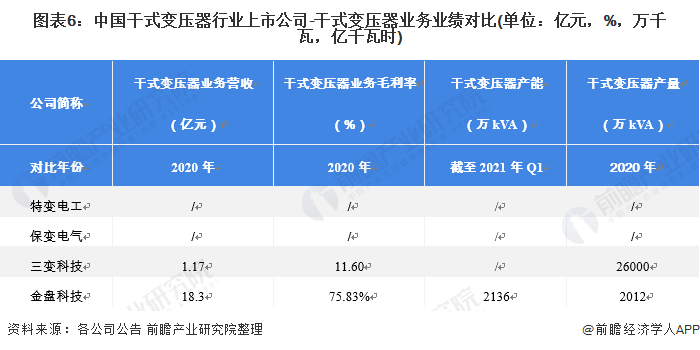 【最全】2021年干式变压器行业上市公司全方位对亿博电竞 亿