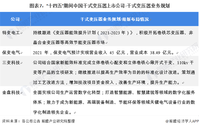 【最全】2021年干式变压器行业上市公司全方位对亿博电竞 亿博官网比(附业务布局、业绩对比、业务规划等)(图2)