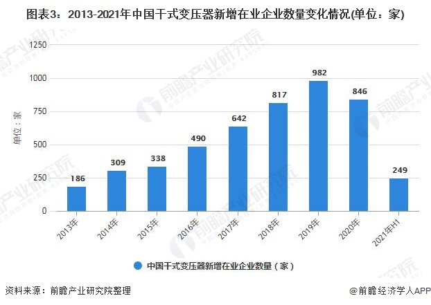 亿博电竞 亿博官网2021年中国干式变压器行业发展现状及市场规模分析 市场增长快速且产量可观(图2)