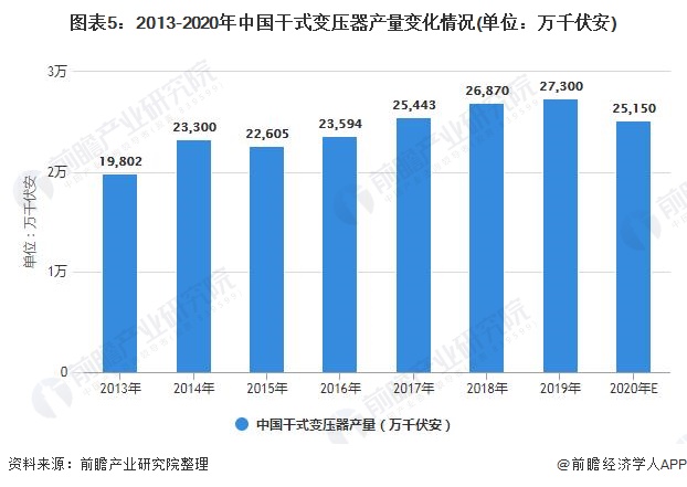 亿博电竞 亿博官网2021年中国干式变压器行业发展现状及市场规模分析 市场增长快速且产量可观(图3)