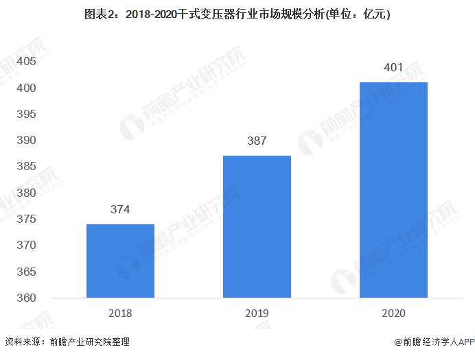 亿博电竞 亿博官网2021年中国干式变压器行业市场规模与主要企业产能分析 干式变压器占比提高(图2)