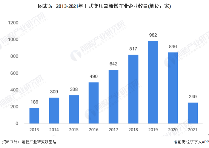 亿博电竞 亿博官网2021年中国干式变压器行业市场规模与主要企业产能分析 干式变压器占比提高(图3)