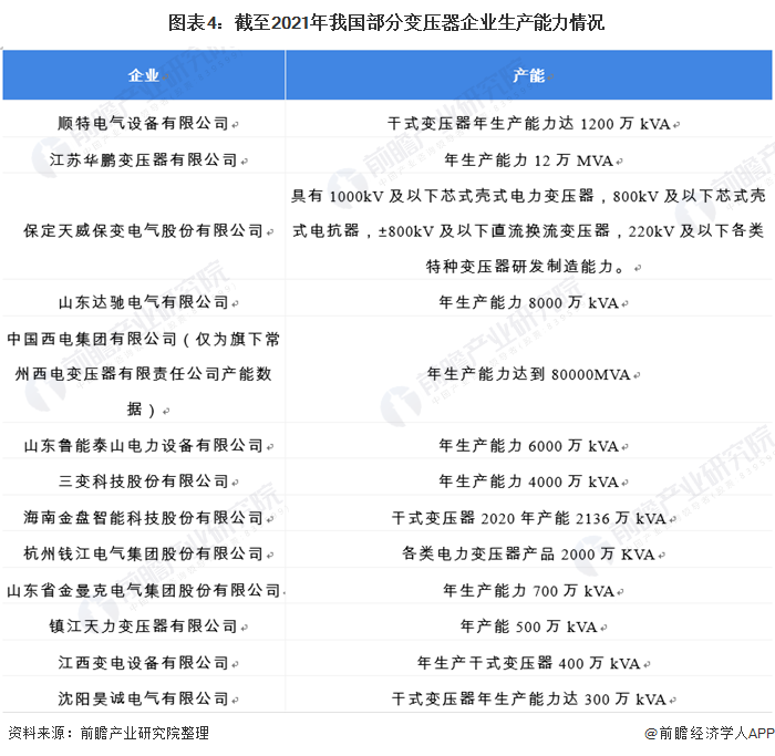 亿博电竞 亿博官网2021年中国干式变压器行业市场规模与主要企业产能分析 干式变压器占比提高(图4)