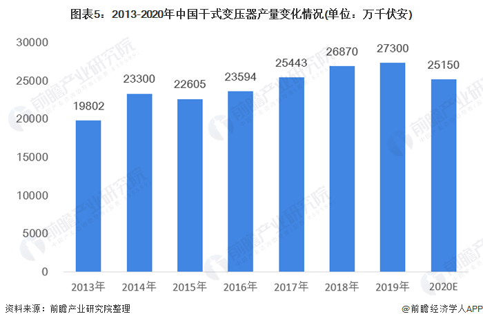 亿博电竞 亿博官网2021年中国干式变压器行业市场规模与主要企业产能分析 干式变压器占比提高(图5)