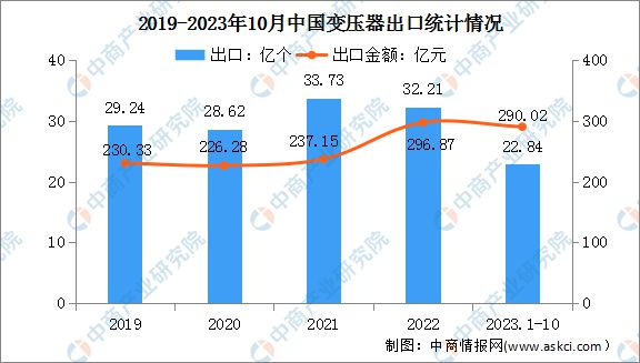 2024年中国变亿博电竞 亿博官网压器产量及出口情况预测分析(图2)
